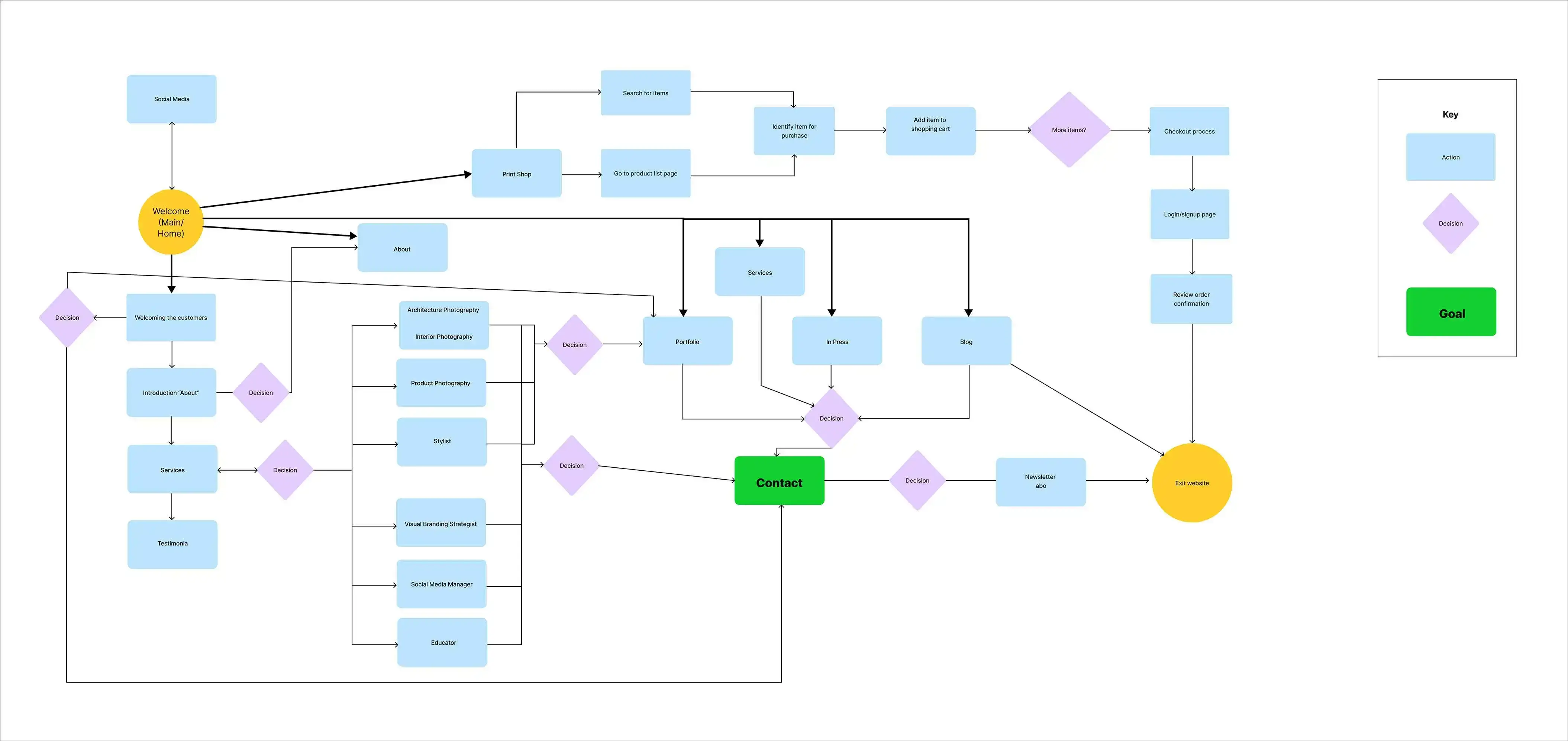 CelisseReneeCreativeStudio Flowchart